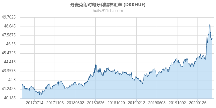 丹麦克朗对匈牙利福林汇率走势图（历史）