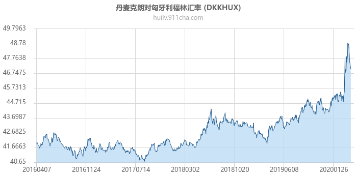 丹麦克朗对匈牙利福林汇率走势图（历史）