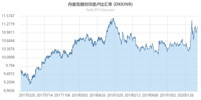 丹麦克朗对印度卢比汇率走势图（历史）