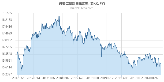 丹麦克朗对日元汇率走势图（历史）