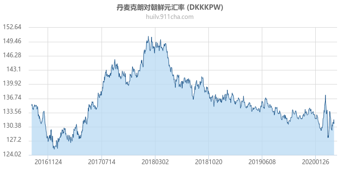 丹麦克朗对朝鲜元汇率走势图（历史）