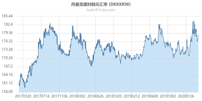 丹麦克朗对韩元汇率走势图（历史）