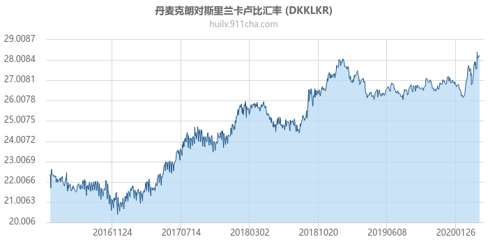 丹麦克朗对斯里兰卡卢比汇率走势图（历史）