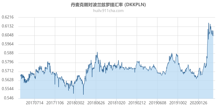 丹麦克朗对波兰兹罗提汇率走势图（历史）