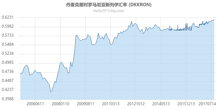 丹麦克朗对罗马尼亚新列伊汇率走势图（历史）