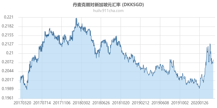 丹麦克朗对新加坡元汇率走势图（历史）