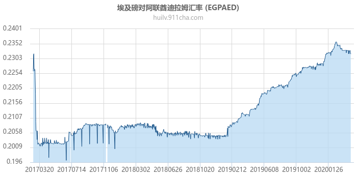 埃及磅对阿联酋迪拉姆汇率走势图（历史）