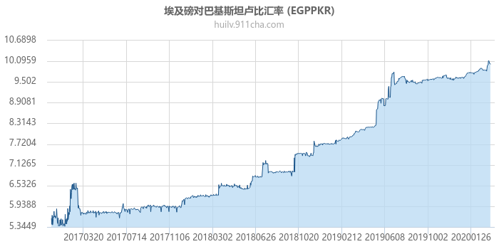 埃及磅对巴基斯坦卢比汇率走势图（历史）