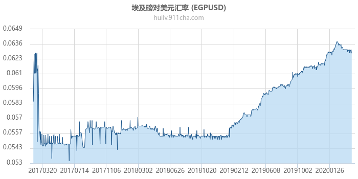 埃及磅对美元汇率走势图（历史）