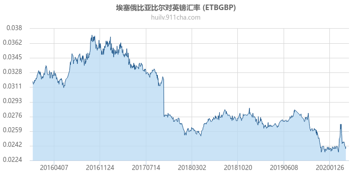 埃塞俄比亚比尔对英镑汇率走势图（历史）