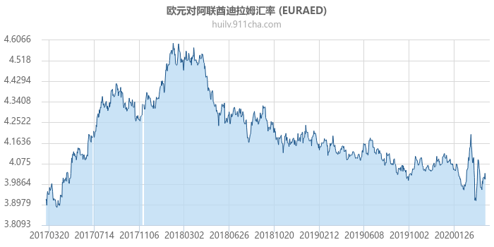欧元对阿联酋迪拉姆汇率走势图（历史）