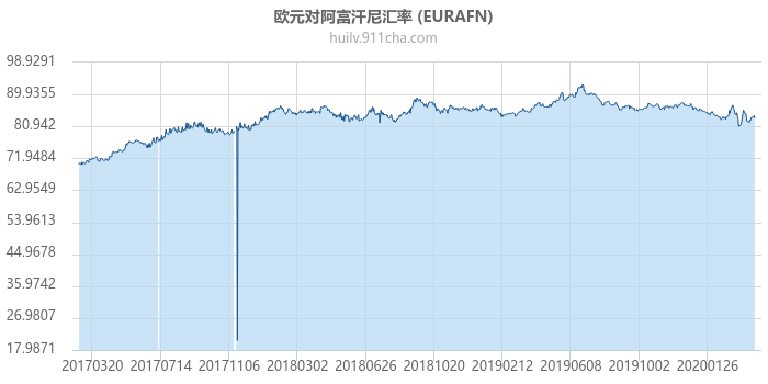 欧元对阿富汗尼汇率走势图（历史）