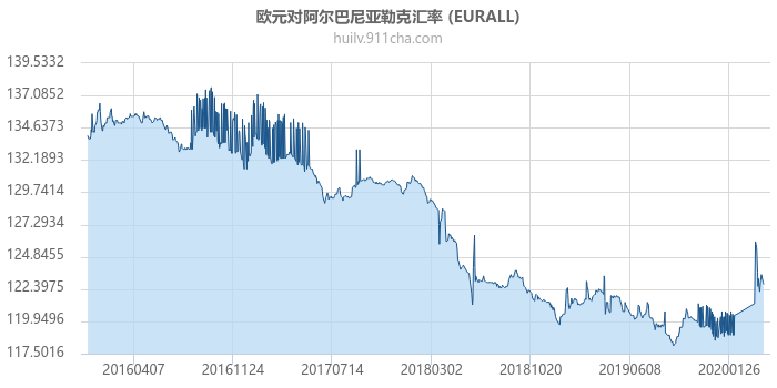 欧元对阿尔巴尼亚列克汇率走势图（历史）