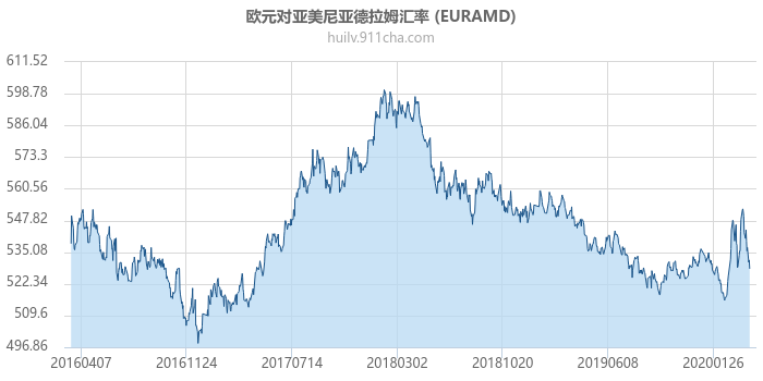 欧元对亚美尼亚德拉姆汇率走势图（历史）