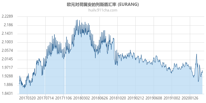 欧元对荷属安的列斯盾汇率走势图（历史）