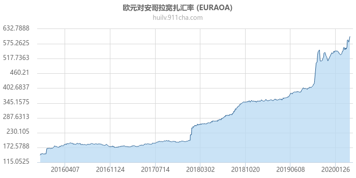 欧元对安哥拉宽扎汇率走势图（历史）