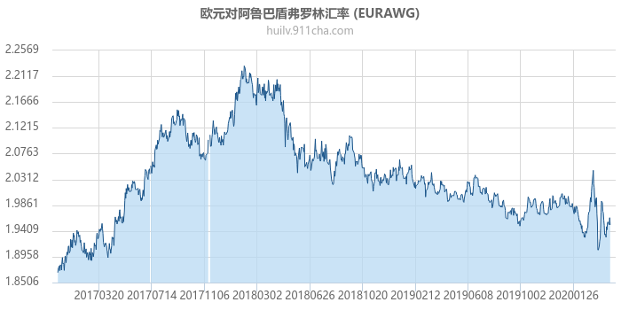 欧元对阿鲁巴盾弗罗林汇率走势图（历史）