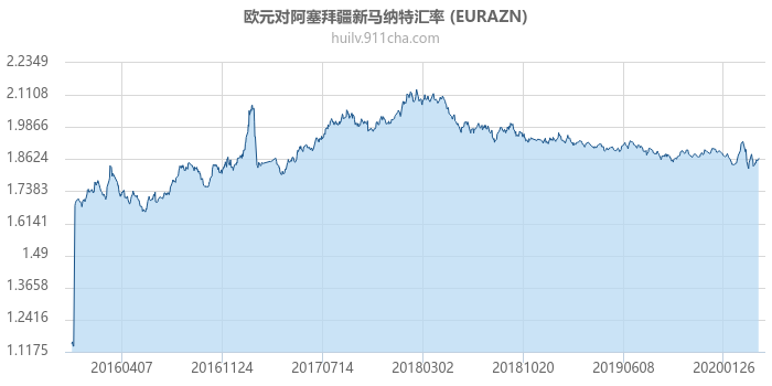 欧元对阿塞拜疆新马纳特汇率走势图（历史）