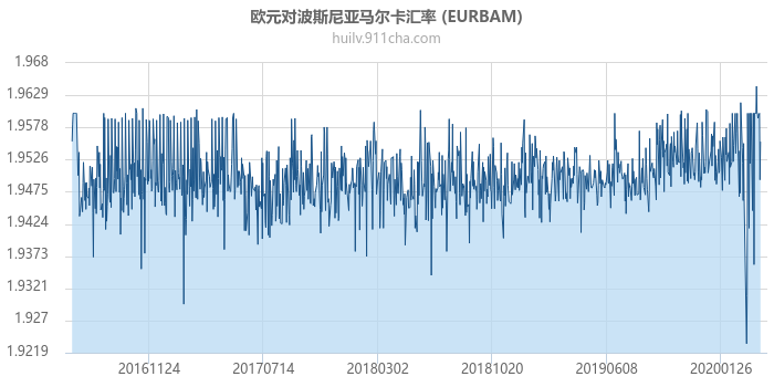 欧元对波斯尼亚马尔卡汇率走势图（历史）