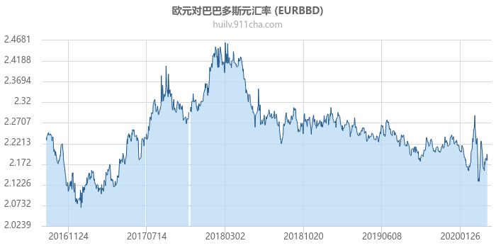 欧元对巴巴多斯元汇率走势图（历史）