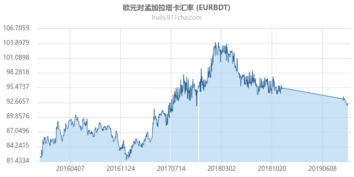 欧元对孟加拉塔卡汇率走势图（历史）