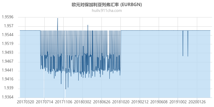 欧元对保加利亚列弗汇率走势图（历史）