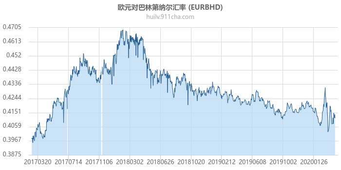 欧元对巴林第纳尔汇率走势图（历史）