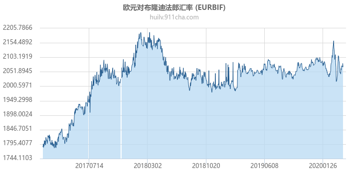 欧元对布隆迪法郎汇率走势图（历史）