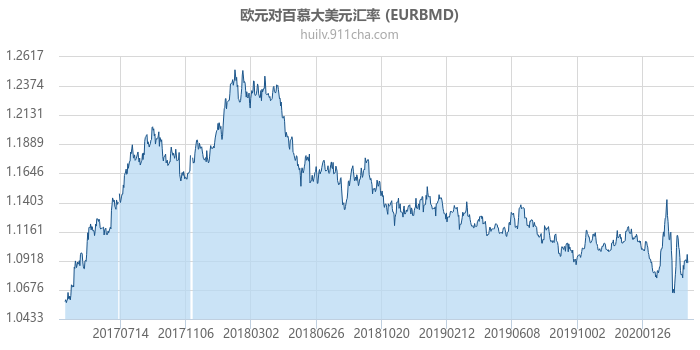 欧元对百慕大美元汇率走势图（历史）