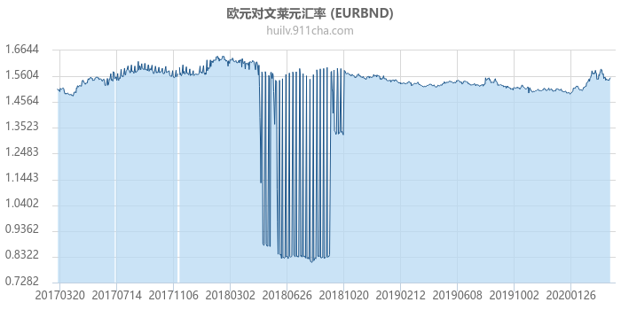 欧元对文莱元汇率走势图（历史）