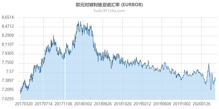 欧元对玻利维亚诺汇率走势图（历史）