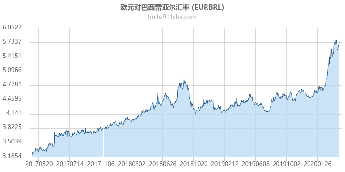 欧元对巴西雷亚尔汇率走势图（历史）