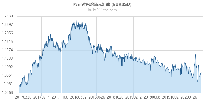 欧元对巴哈马元汇率走势图（历史）