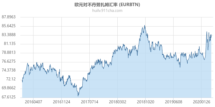 欧元对不丹努扎姆汇率走势图（历史）