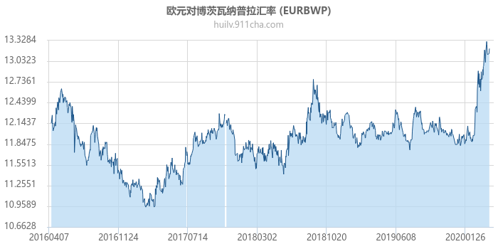 欧元对博茨瓦纳普拉汇率走势图（历史）