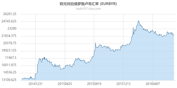 欧元对白俄罗斯卢布汇率走势图（历史）