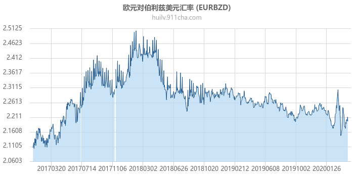 欧元对伯利兹美元汇率走势图（历史）