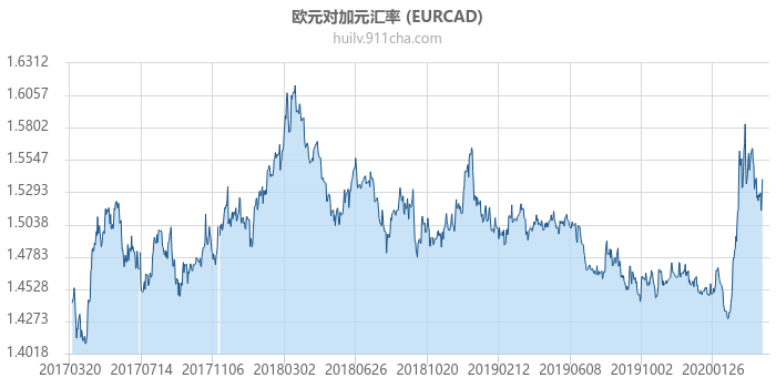 欧元对加拿大元汇率走势图（历史）