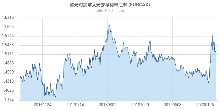 欧元对加拿大元参考利率汇率走势图（历史）