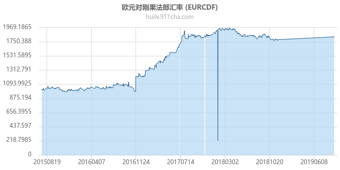 欧元对刚果法郎汇率走势图（历史）