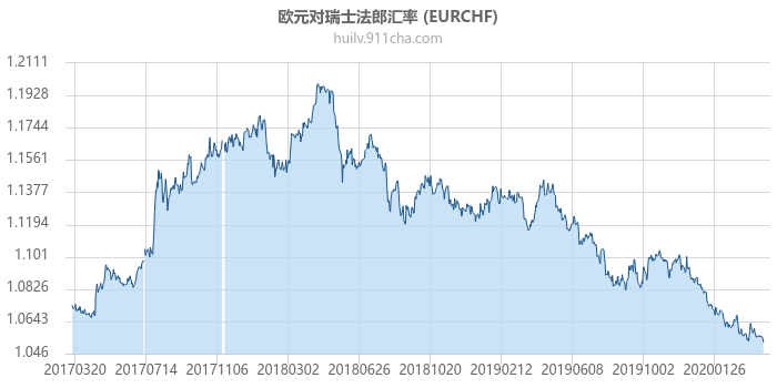 欧元对瑞士法郎汇率走势图（历史）