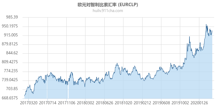 欧元对智利比索汇率走势图（历史）