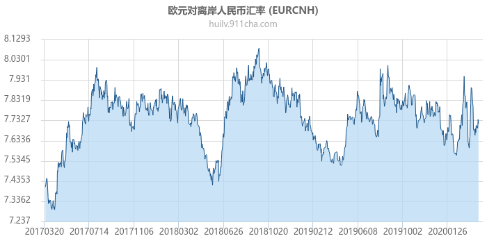 欧元对离岸人民币汇率走势图（历史）