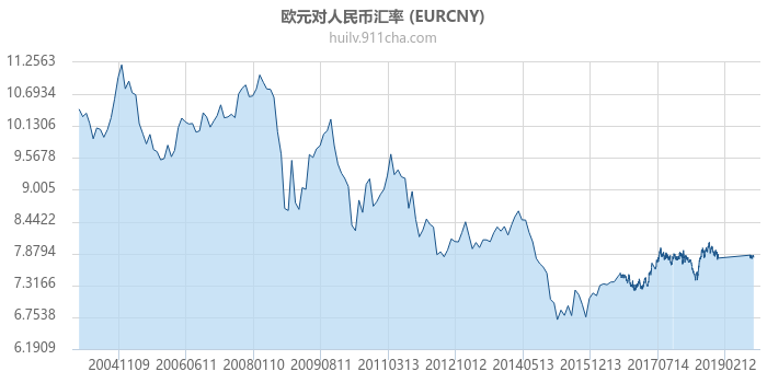 欧元对人民币汇率走势图（历史）