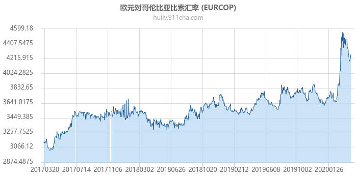 欧元对哥伦比亚比索汇率走势图（历史）