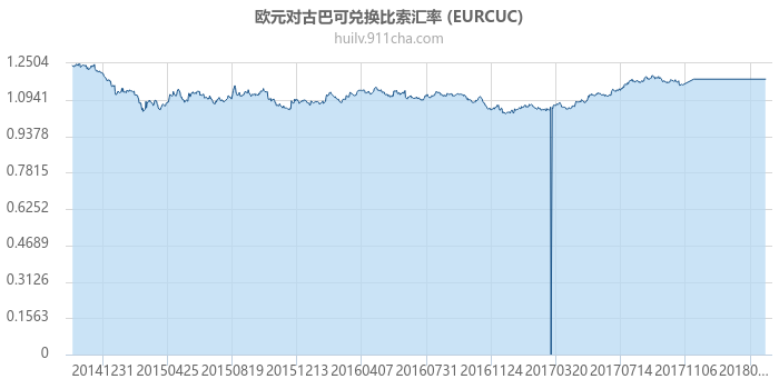 欧元对古巴可兑换比索汇率走势图（历史）