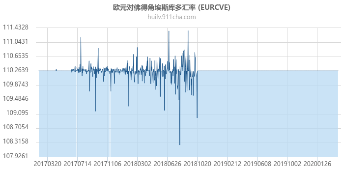 欧元对佛得角埃斯库多汇率走势图（历史）