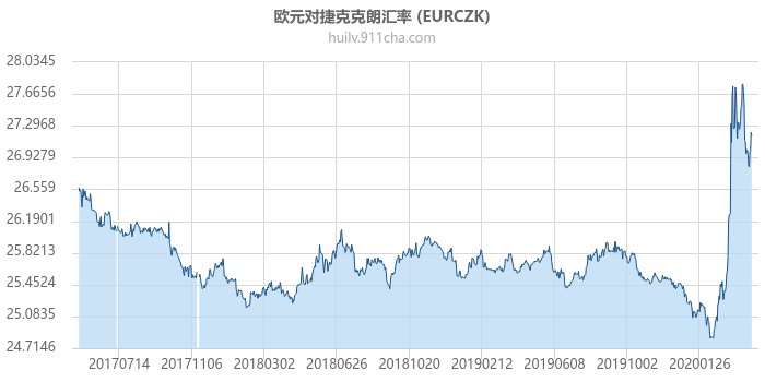 欧元对捷克克朗汇率走势图（历史）