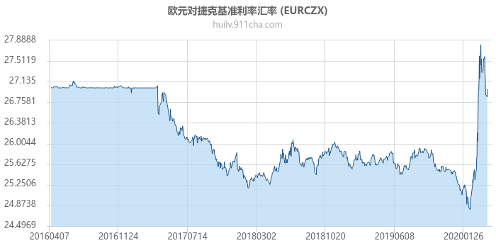 欧元对捷克基准利率汇率走势图（历史）