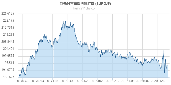 欧元对吉布提法郎汇率走势图（历史）